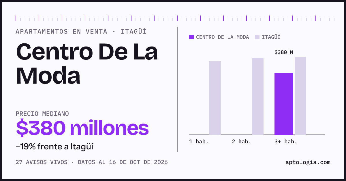 Precio de apartamentos en venta en Centro De La Moda, Itagüí, octubre de 2026: mediana $380.000.000