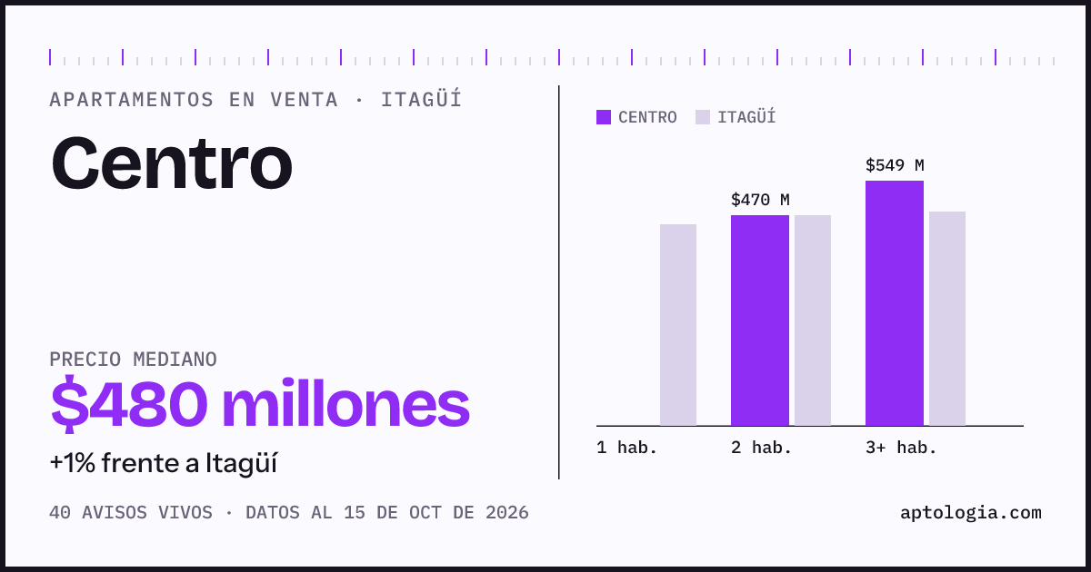 Precio de apartamentos en venta en Centro, Itagüí, octubre de 2026: mediana $480.000.000