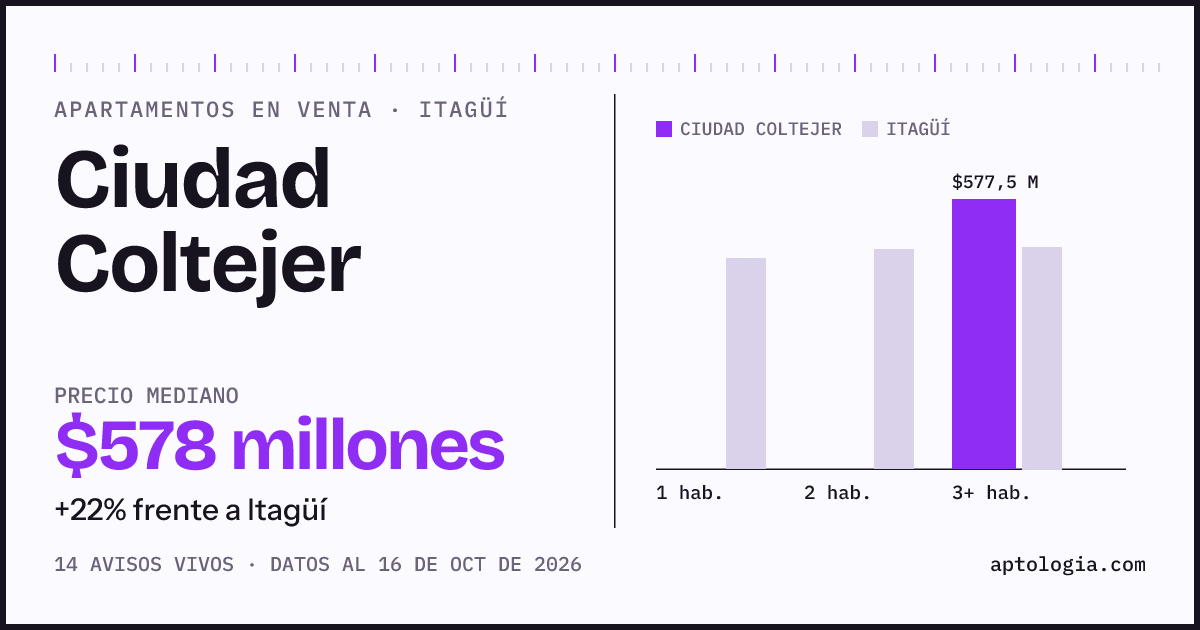 Precio de apartamentos en venta en Ciudad Coltejer, Itagüí, octubre de 2026: mediana $577.500.000