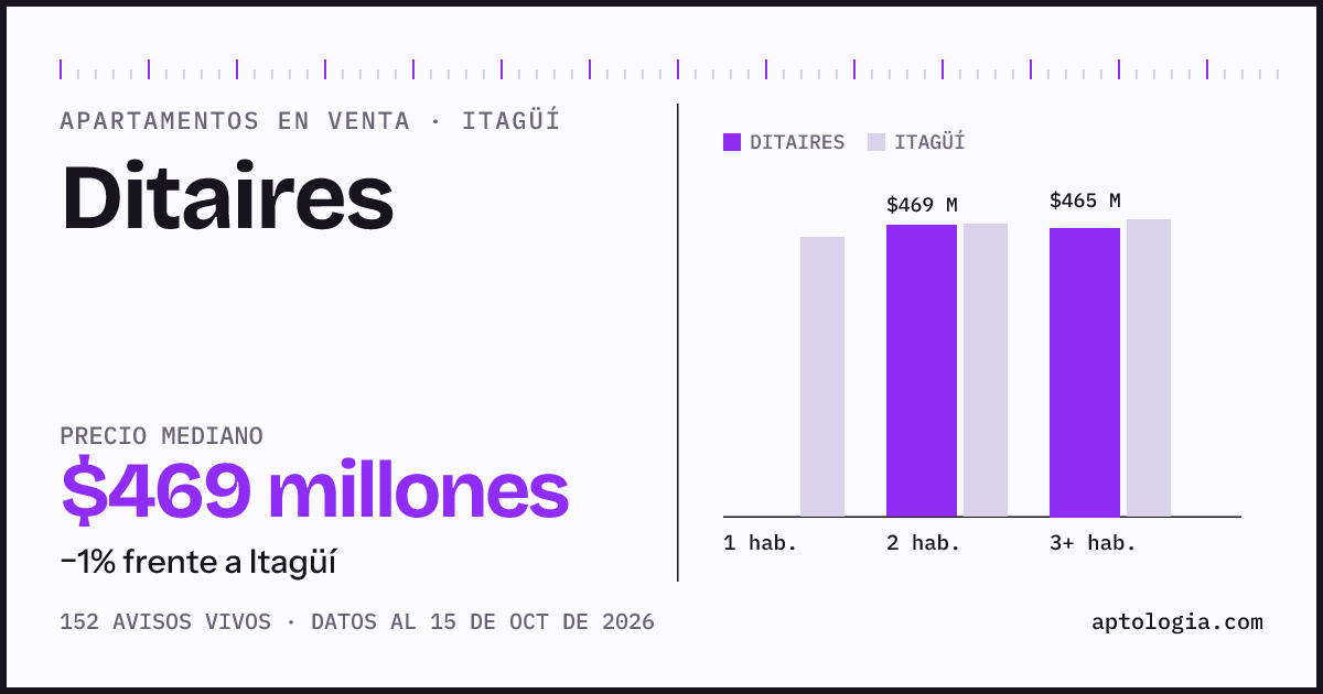 Precio de apartamentos en venta en Ditaires, Itagüí, octubre de 2026: mediana $469.000.000