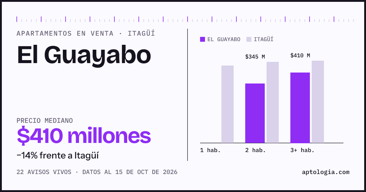 Precio de apartamentos en venta en El Guayabo, Itagüí, octubre de 2026: mediana $410.000.000