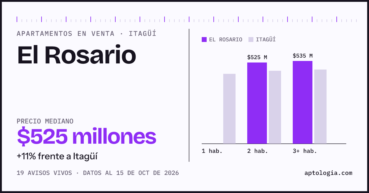 Precio de apartamentos en venta en El Rosario, Itagüí, octubre de 2026: mediana $525.000.000