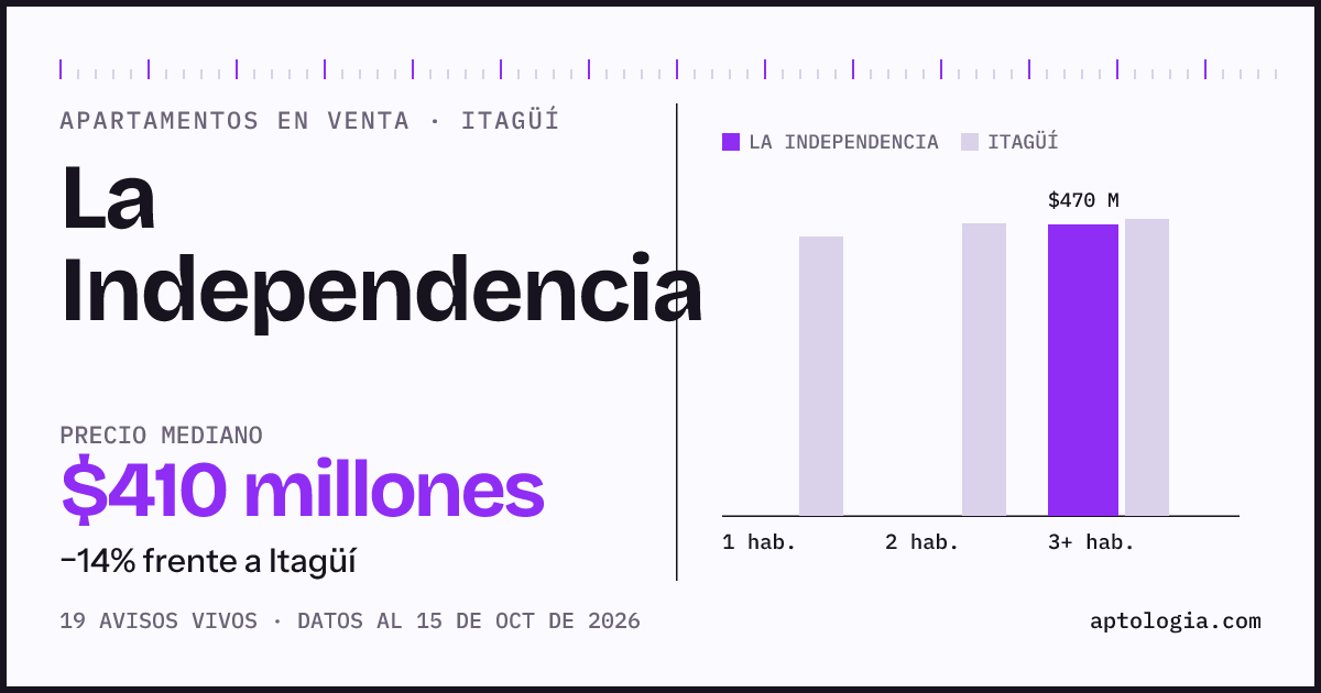 Precio de apartamentos en venta en La Independencia, Itagüí, octubre de 2026: mediana $410.000.000