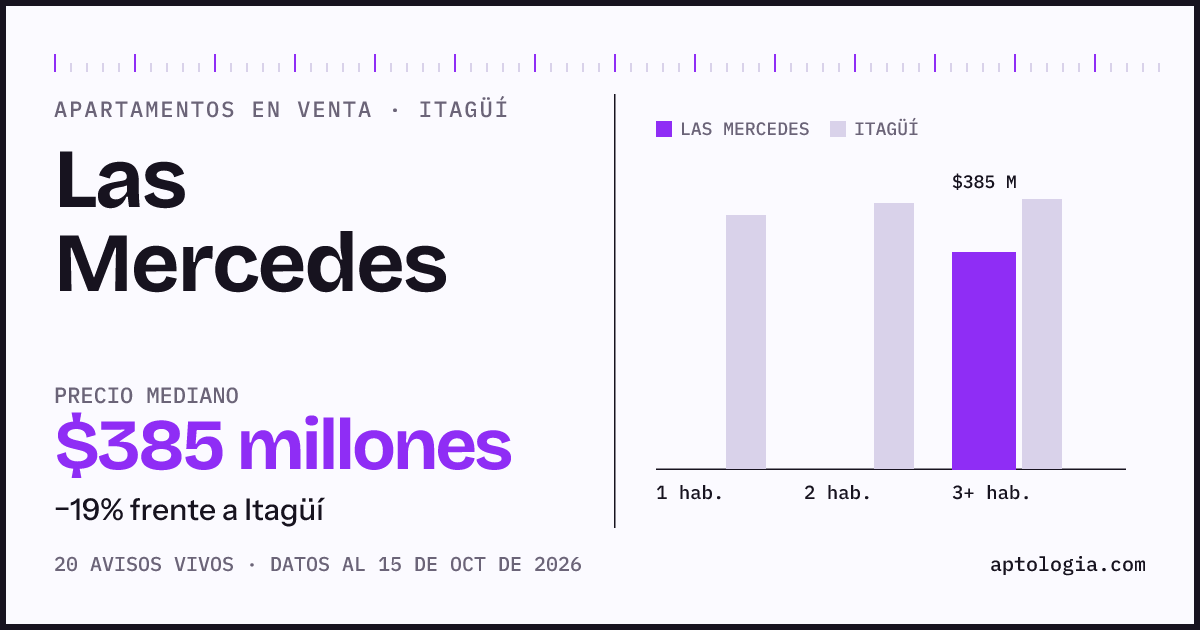 Precio de apartamentos en venta en Las Mercedes, Itagüí, octubre de 2026: mediana $385.000.000
