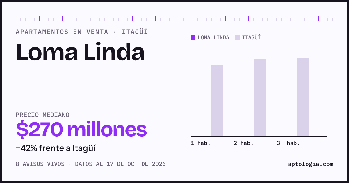 Precio de apartamentos en venta en Loma Linda, Itagüí, octubre de 2026: mediana $270.000.000