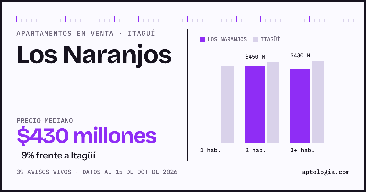 Precio de apartamentos en venta en Los Naranjos, Itagüí, octubre de 2026: mediana $430.000.000
