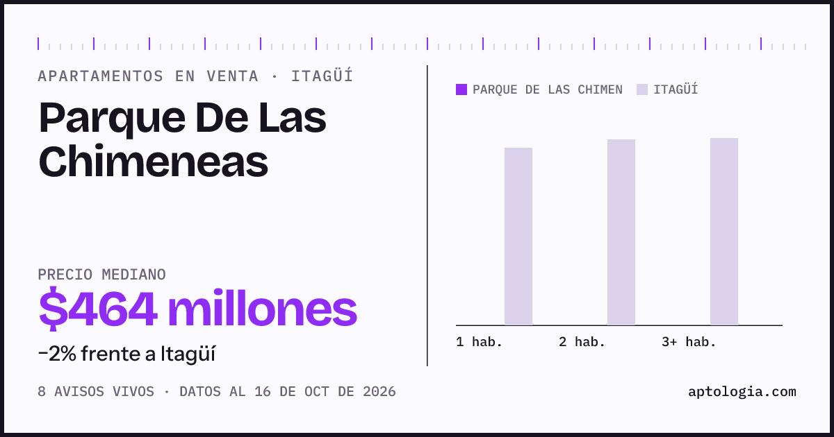 Precio de apartamentos en venta en Parque De Las Chimeneas, Itagüí, octubre de 2026: mediana $463.500.000