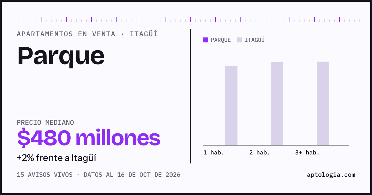 Precio de apartamentos en venta en Parque, Itagüí, octubre de 2026: mediana $480.000.000