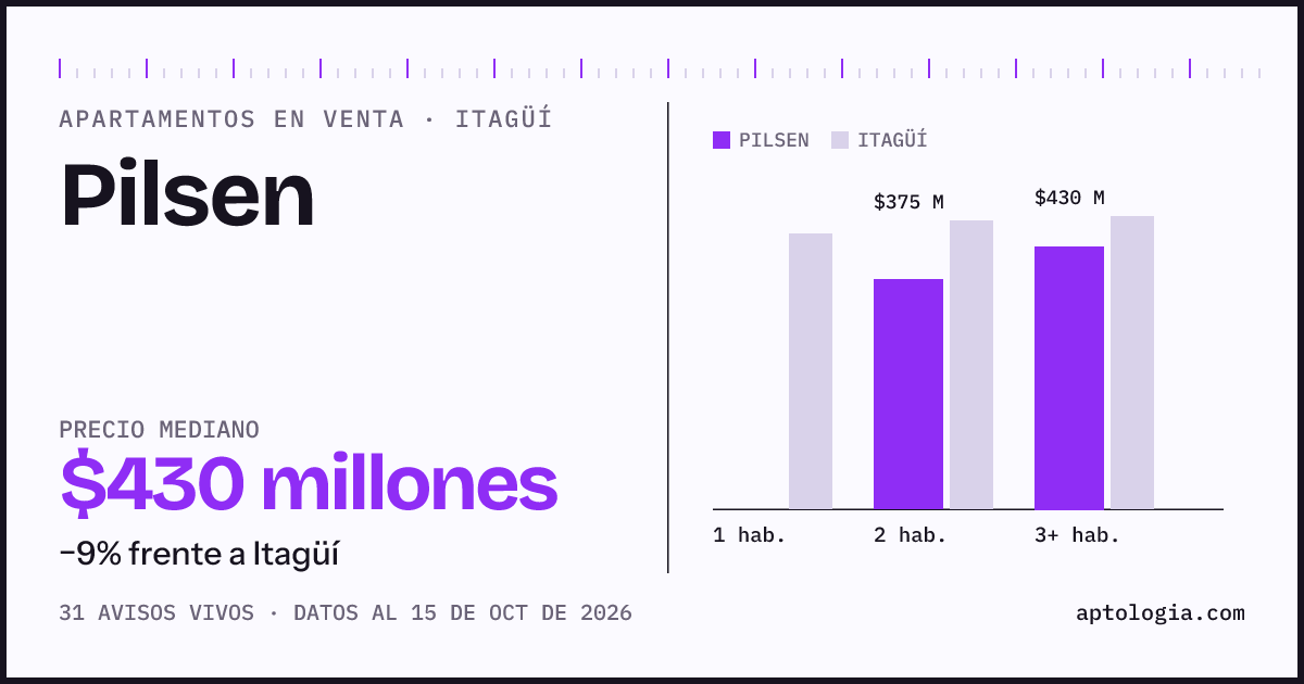 Precio de apartamentos en venta en Pilsen, Itagüí, octubre de 2026: mediana $430.000.000