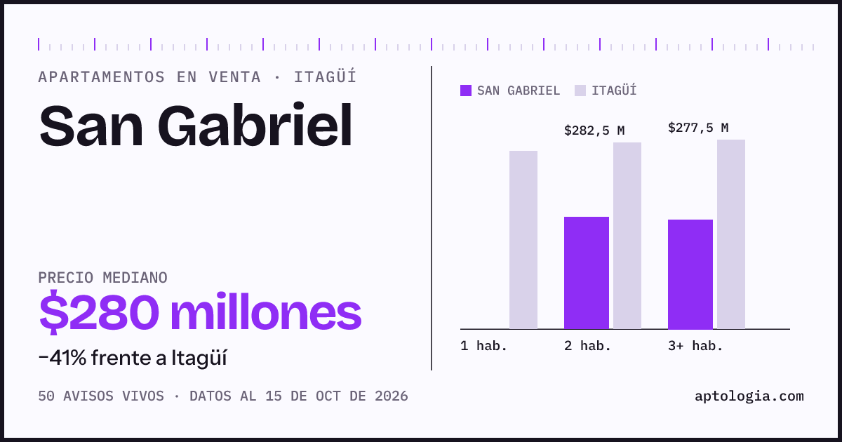 Precio de apartamentos en venta en San Gabriel, Itagüí, octubre de 2026: mediana $280.000.000