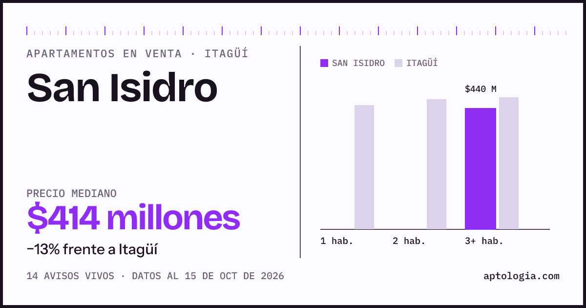 Precio de apartamentos en venta en San Isidro, Itagüí, octubre de 2026: mediana $413.500.000