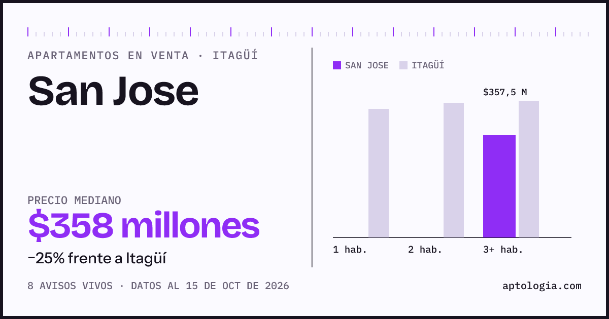 Precio de apartamentos en venta en San Jose, Itagüí, octubre de 2026: mediana $357.500.000