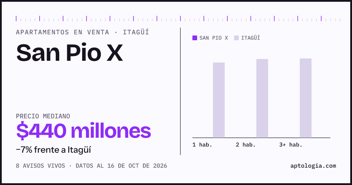 Precio de apartamentos en venta en San Pio X, Itagüí, octubre de 2026: mediana $440.000.000