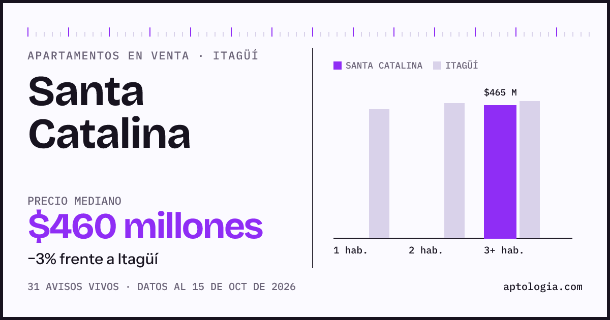 Precio de apartamentos en venta en Santa Catalina, Itagüí, octubre de 2026: mediana $460.000.000