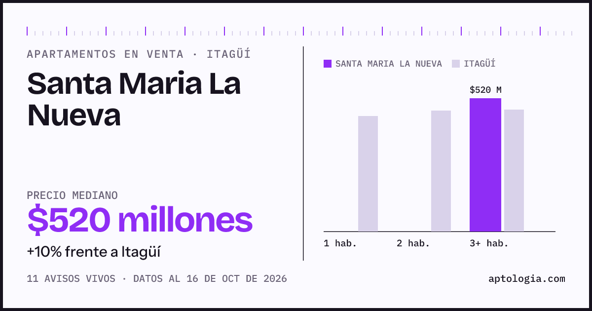 Precio de apartamentos en venta en Santa Maria La Nueva, Itagüí, octubre de 2026: mediana $520.000.000