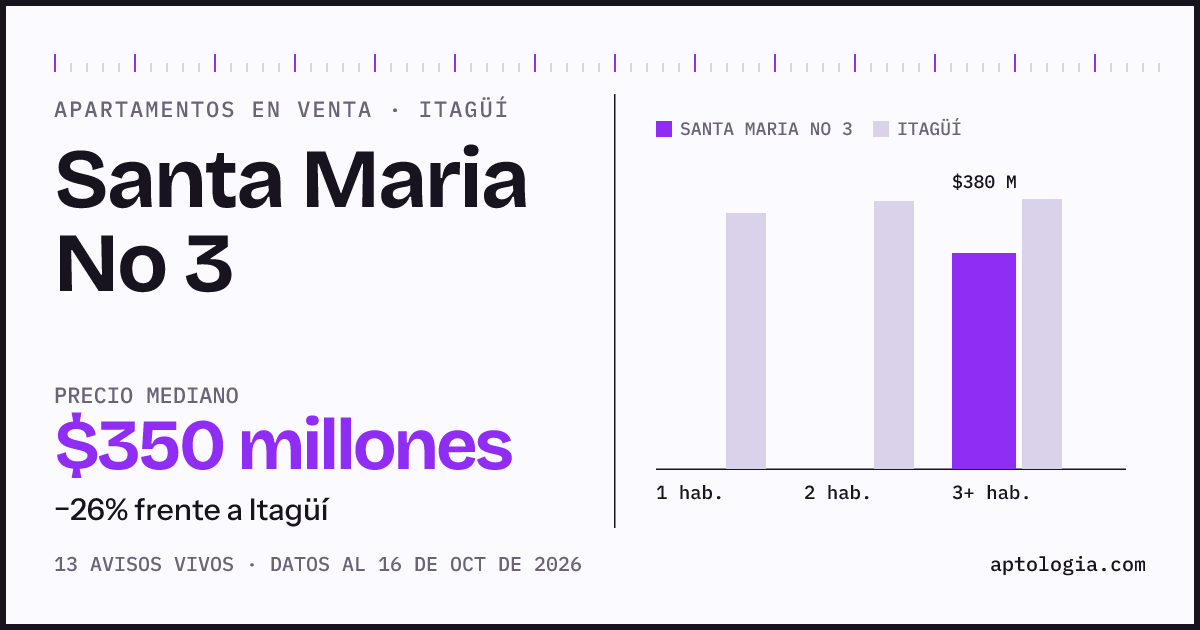 Precio de apartamentos en venta en Santa Maria No 3, Itagüí, octubre de 2026: mediana $340.000.000