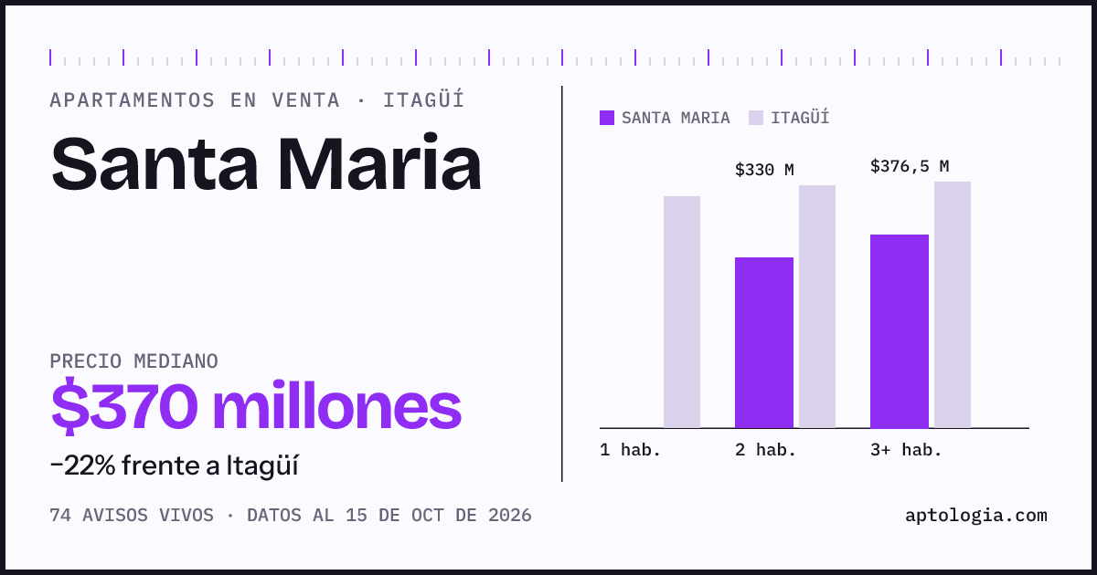 Precio de apartamentos en venta en Santa Maria, Itagüí, octubre de 2026: mediana $370.000.000