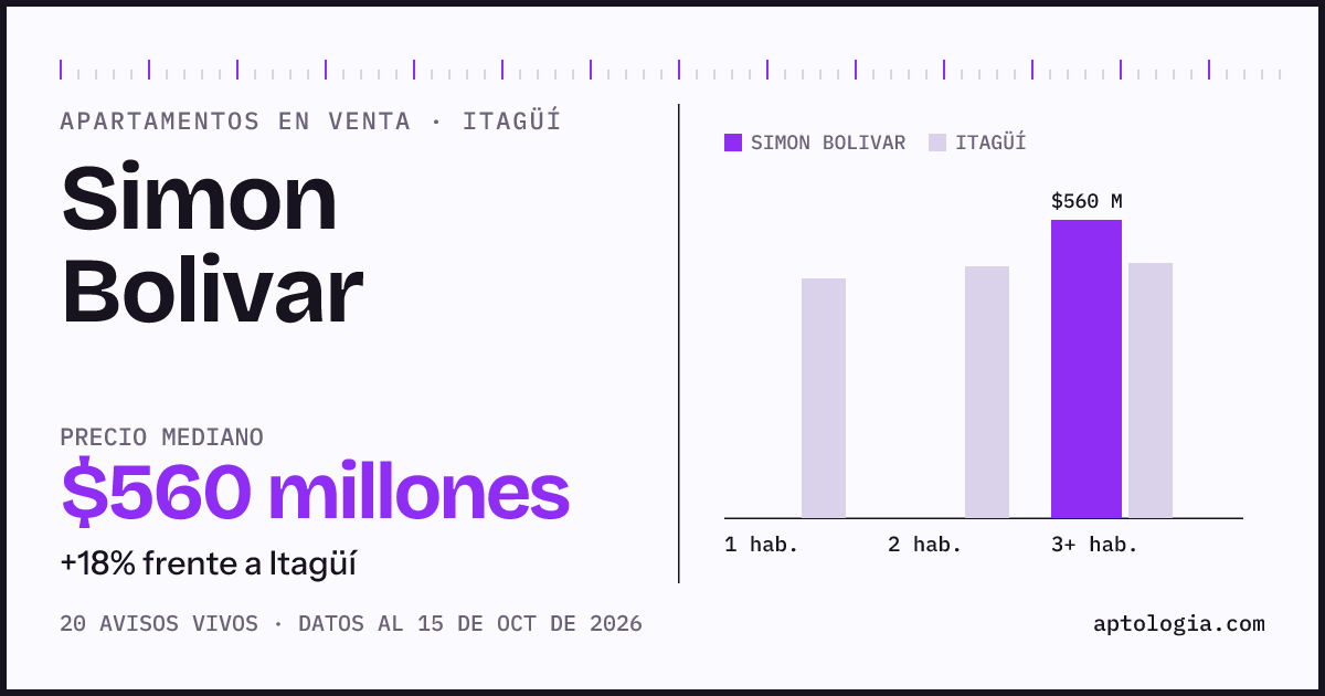 Precio de apartamentos en venta en Simon Bolivar, Itagüí, octubre de 2026: mediana $560.000.000