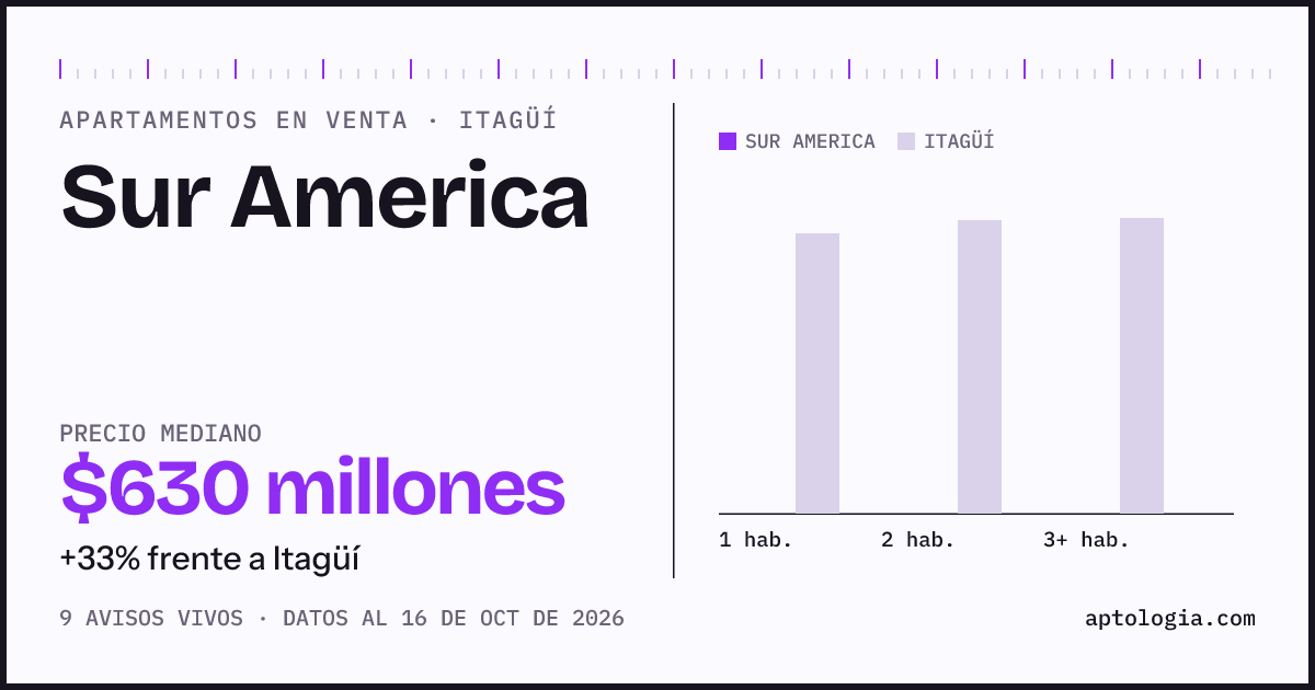 Precio de apartamentos en venta en Sur America, Itagüí, octubre de 2026: mediana $630.000.000
