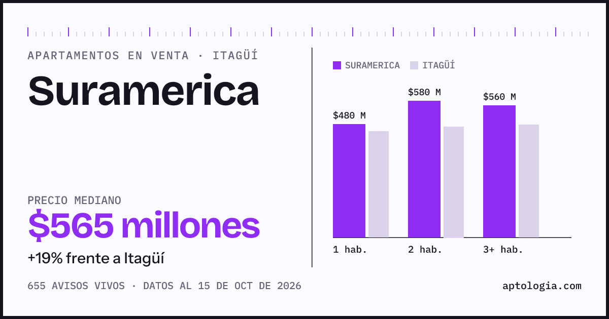 Precio de apartamentos en venta en Suramerica, Itagüí, octubre de 2026: mediana $565.000.000