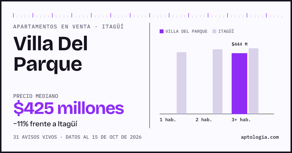 Precio de apartamentos en venta en Villa Del Parque, Itagüí, octubre de 2026: mediana $425.000.000