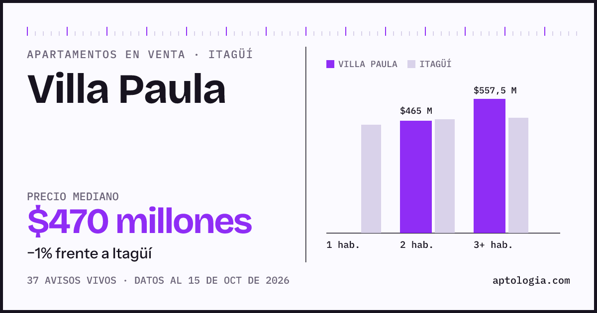 Precio de apartamentos en venta en Villa Paula, Itagüí, octubre de 2026: mediana $470.000.000