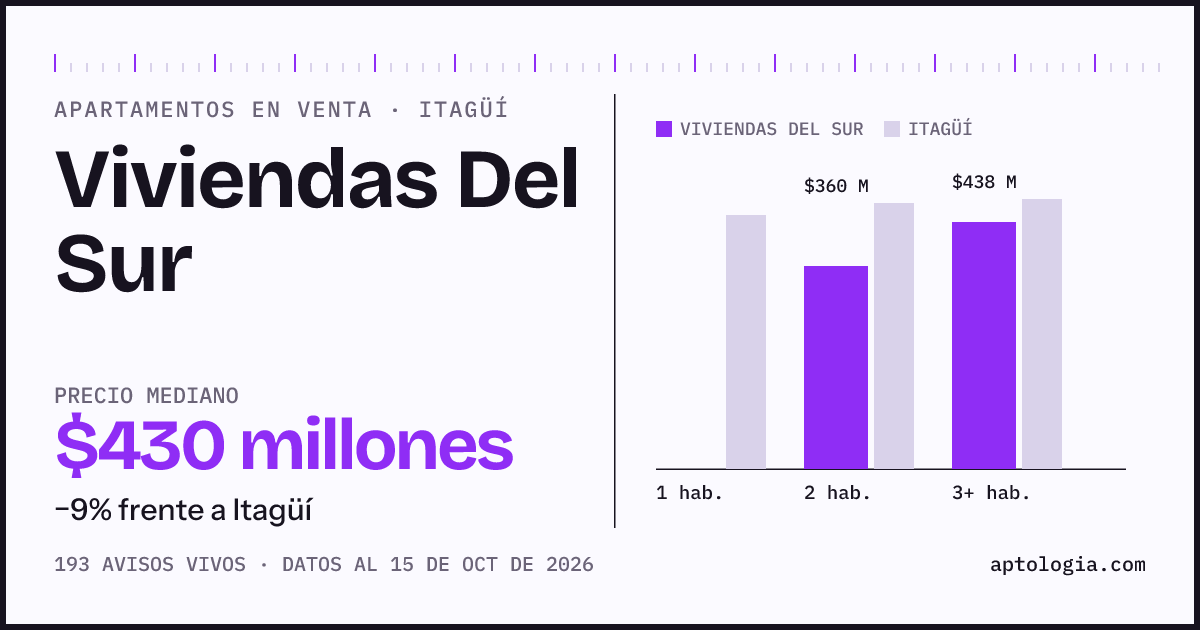 Precio de apartamentos en venta en Viviendas Del Sur, Itagüí, octubre de 2026: mediana $430.000.000