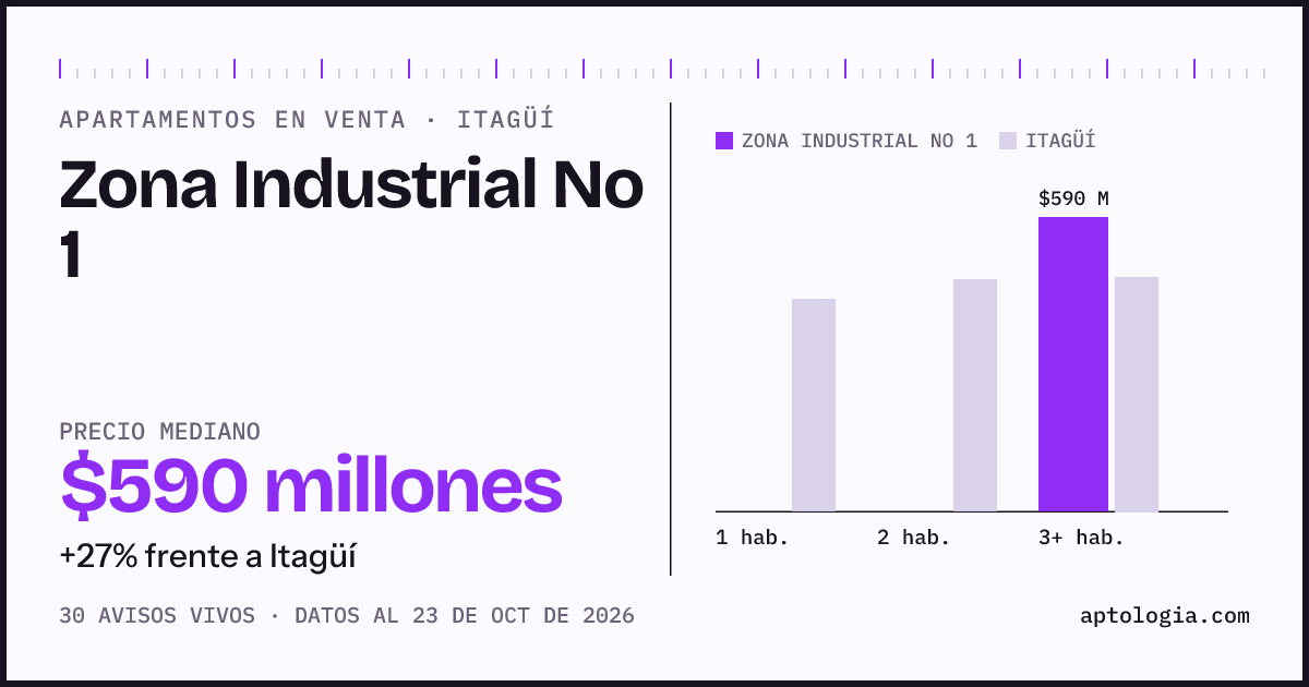 Precio de apartamentos en venta en Zona Industrial No 1, Itagüí, octubre de 2026: mediana $575.000.000