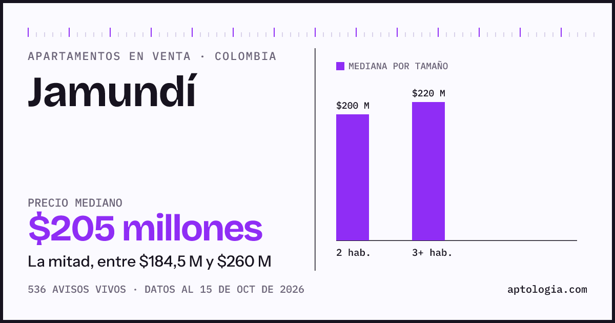 Precio de apartamentos en venta en Jamundí, octubre de 2026: mediana $205.000.000