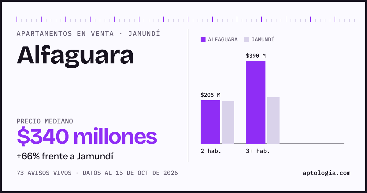 Precio de apartamentos en venta en Alfaguara, Jamundí, octubre de 2026: mediana $340.000.000