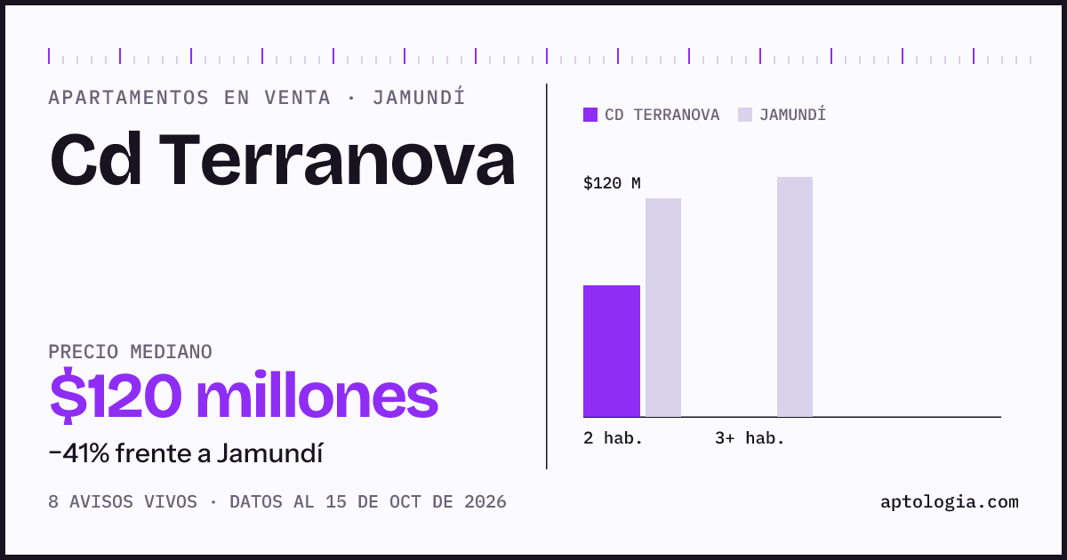 Precio de apartamentos en venta en Cd Terranova, Jamundí, octubre de 2026: mediana $120.000.000