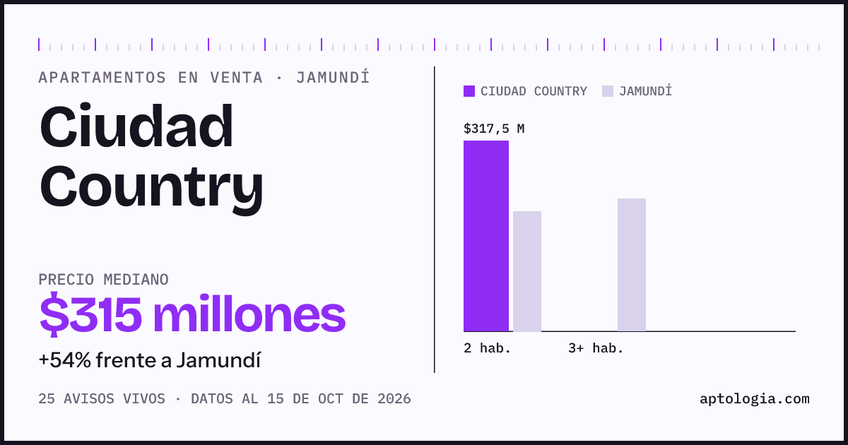 Precio de apartamentos en venta en Ciudad Country, Jamundí, octubre de 2026: mediana $315.000.000