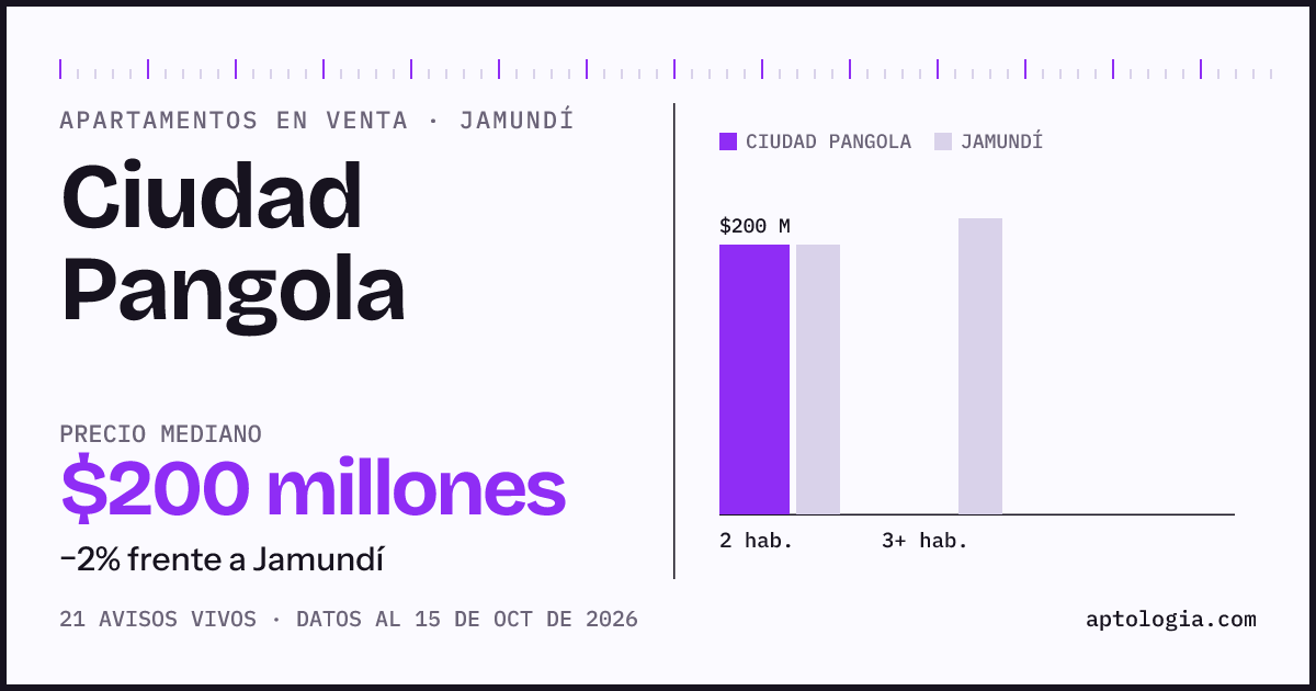 Precio de apartamentos en venta en Ciudad Pangola, Jamundí, octubre de 2026: mediana $200.000.000