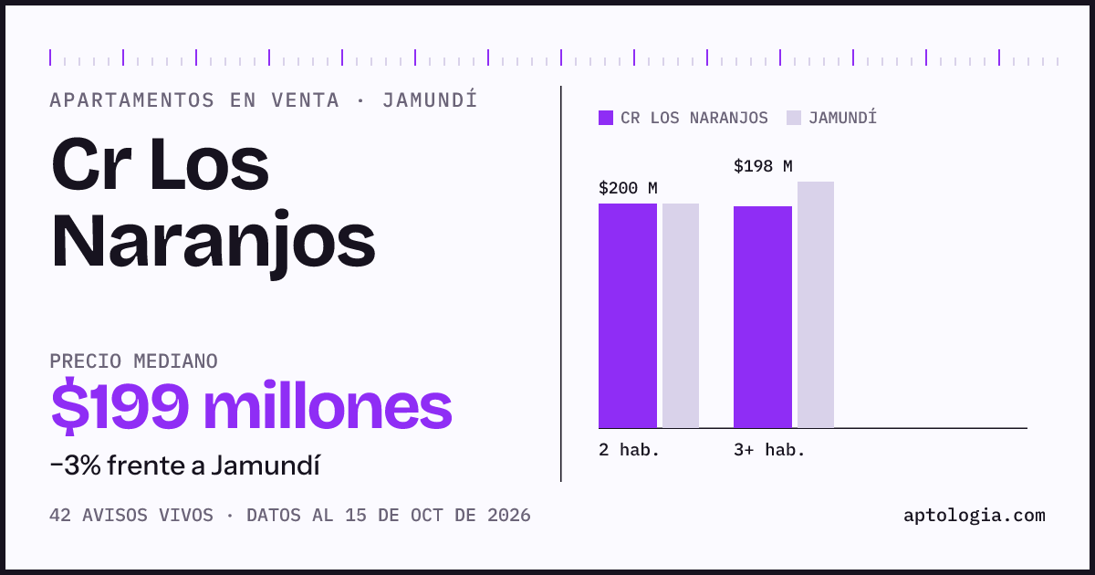 Precio de apartamentos en venta en Cr Los Naranjos, Jamundí, octubre de 2026: mediana $199.000.000