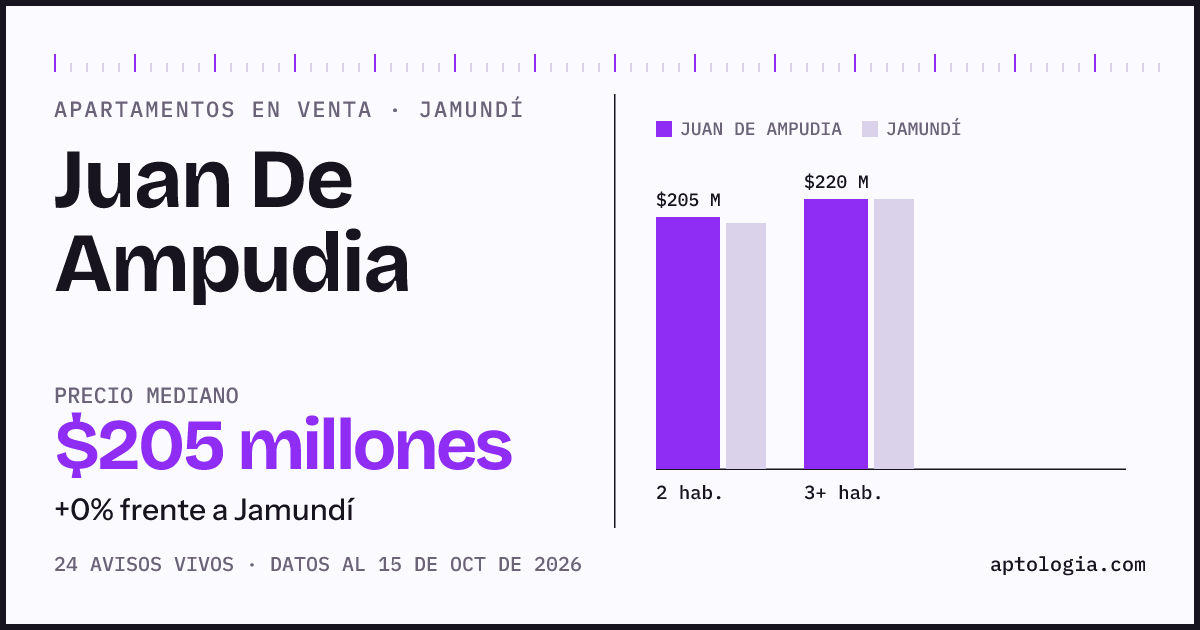 Precio de apartamentos en venta en Juan De Ampudia, Jamundí, octubre de 2026: mediana $205.000.000