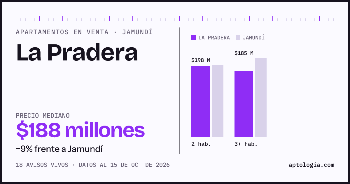 Precio de apartamentos en venta en La Pradera, Jamundí, octubre de 2026: mediana $187.500.000
