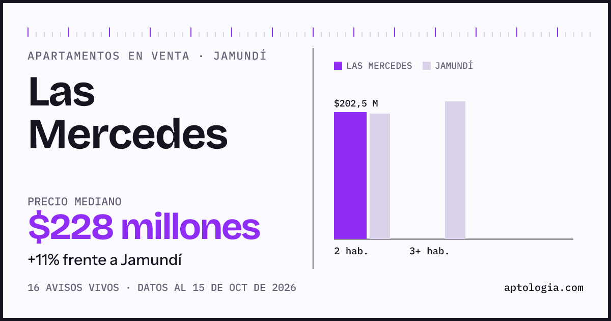 Precio de apartamentos en venta en Las Mercedes, Jamundí, octubre de 2026: mediana $227.500.000