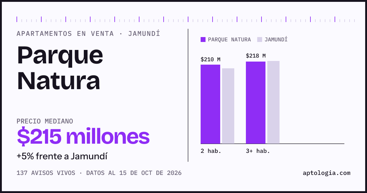 Precio de apartamentos en venta en Parque Natura, Jamundí, octubre de 2026: mediana $215.000.000