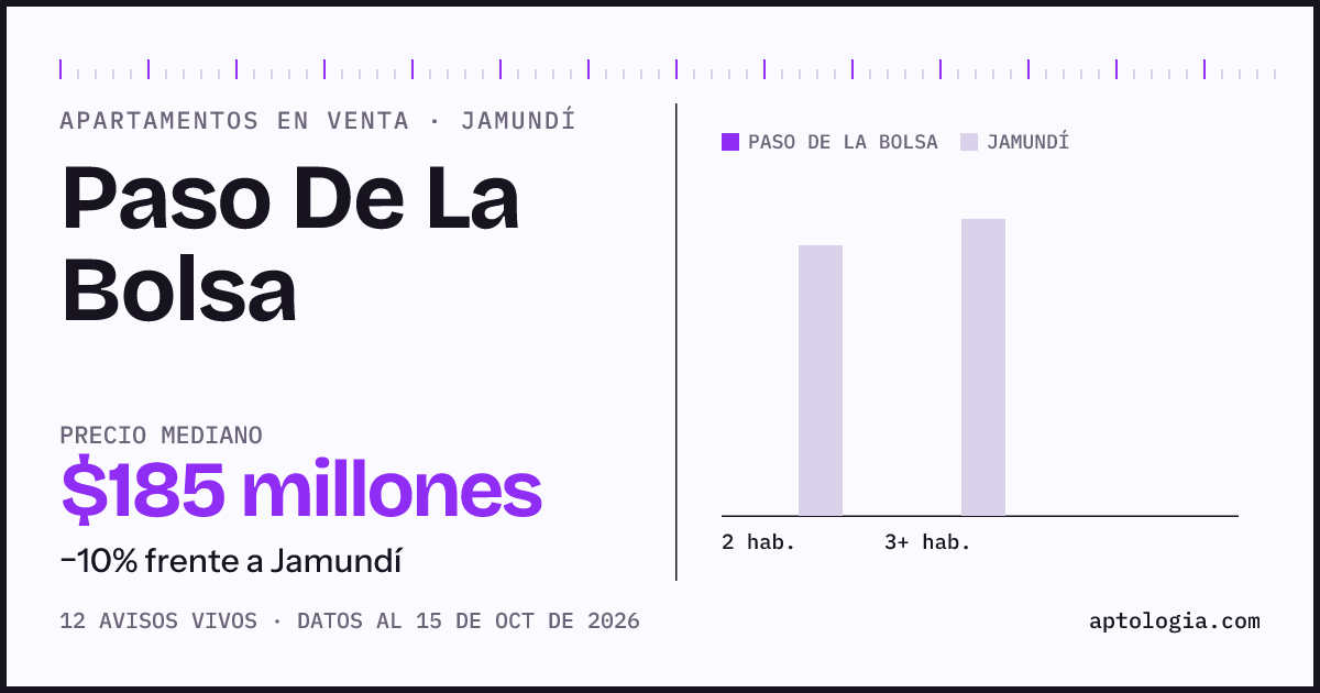 Precio de apartamentos en venta en Paso De La Bolsa, Jamundí, octubre de 2026: mediana $185.000.000