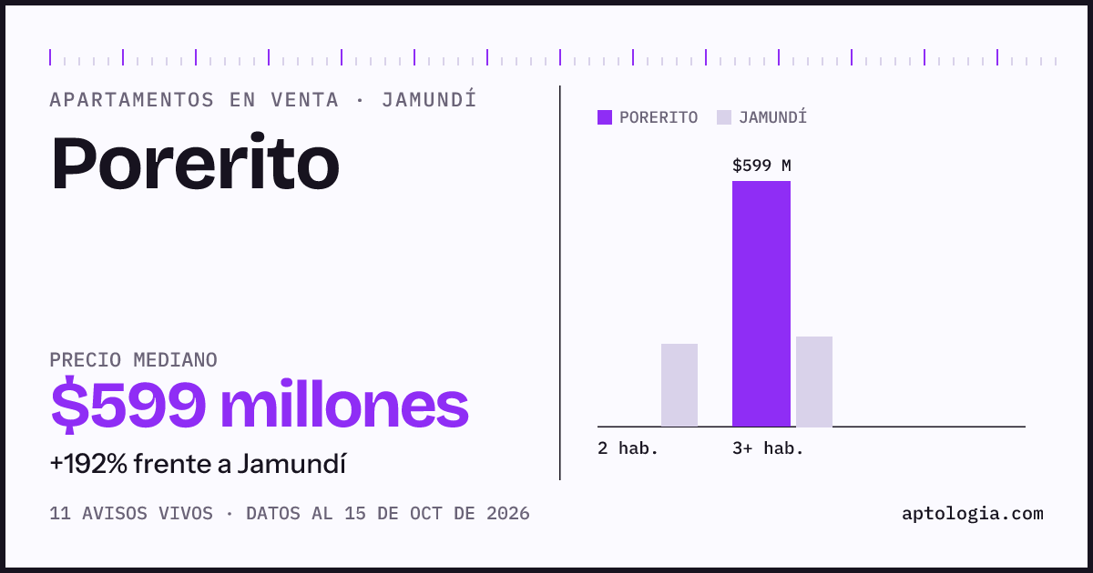 Precio de apartamentos en venta en Porerito, Jamundí, octubre de 2026: mediana $599.000.000