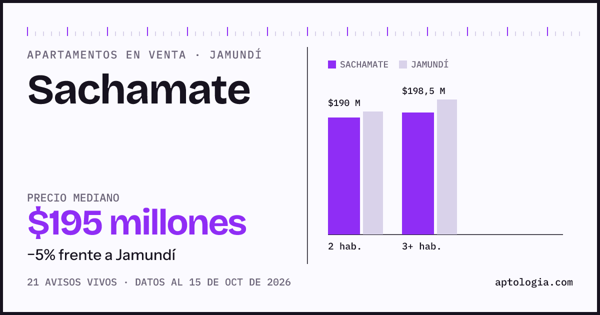Precio de apartamentos en venta en Sachamate, Jamundí, octubre de 2026: mediana $195.000.000