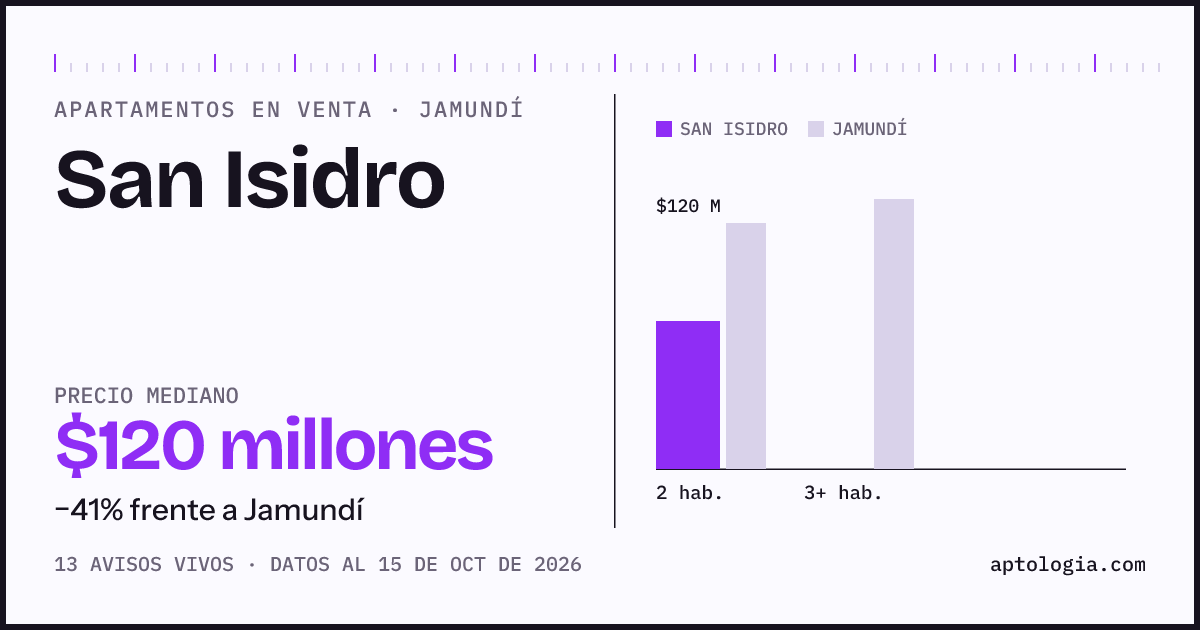 Precio de apartamentos en venta en San Isidro, Jamundí, octubre de 2026: mediana $120.000.000
