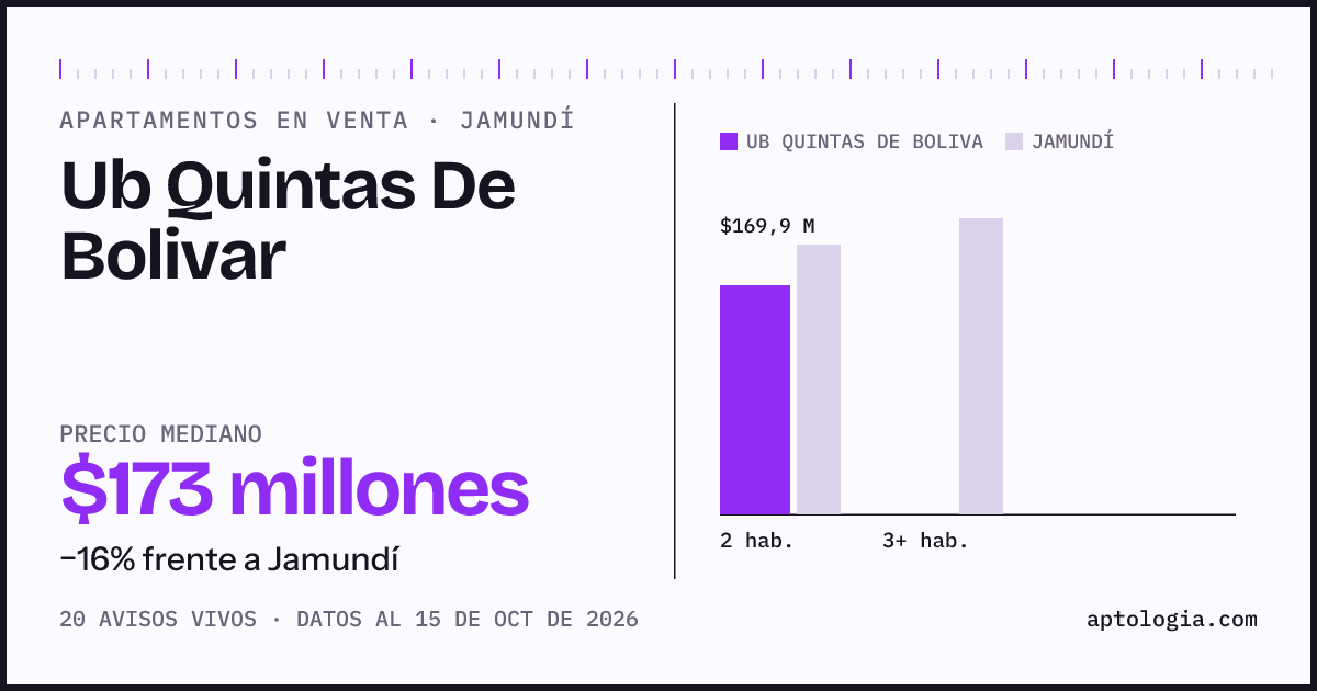 Precio de apartamentos en venta en Ub Quintas De Bolivar, Jamundí, octubre de 2026: mediana $172.500.000