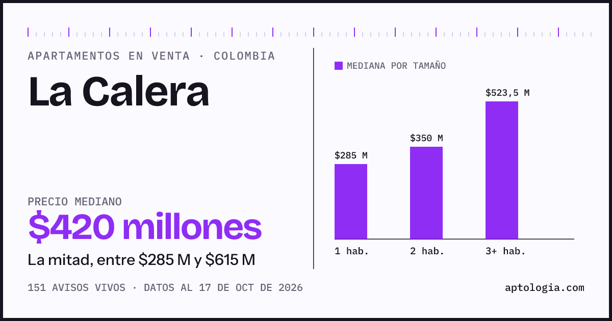 Precio de apartamentos en venta en La Calera, octubre de 2026: mediana $420.000.000