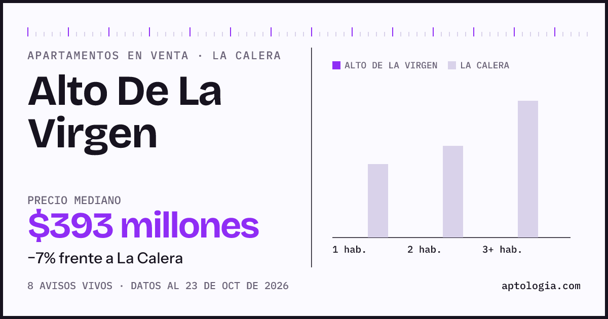 Precio de apartamentos en venta en Alto De La Virgen, La Calera, octubre de 2026: mediana $395.000.000