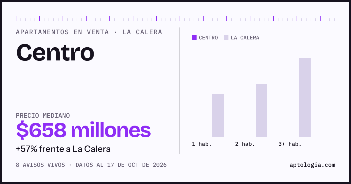 Precio de apartamentos en venta en Centro, La Calera, octubre de 2026: mediana $657.500.000