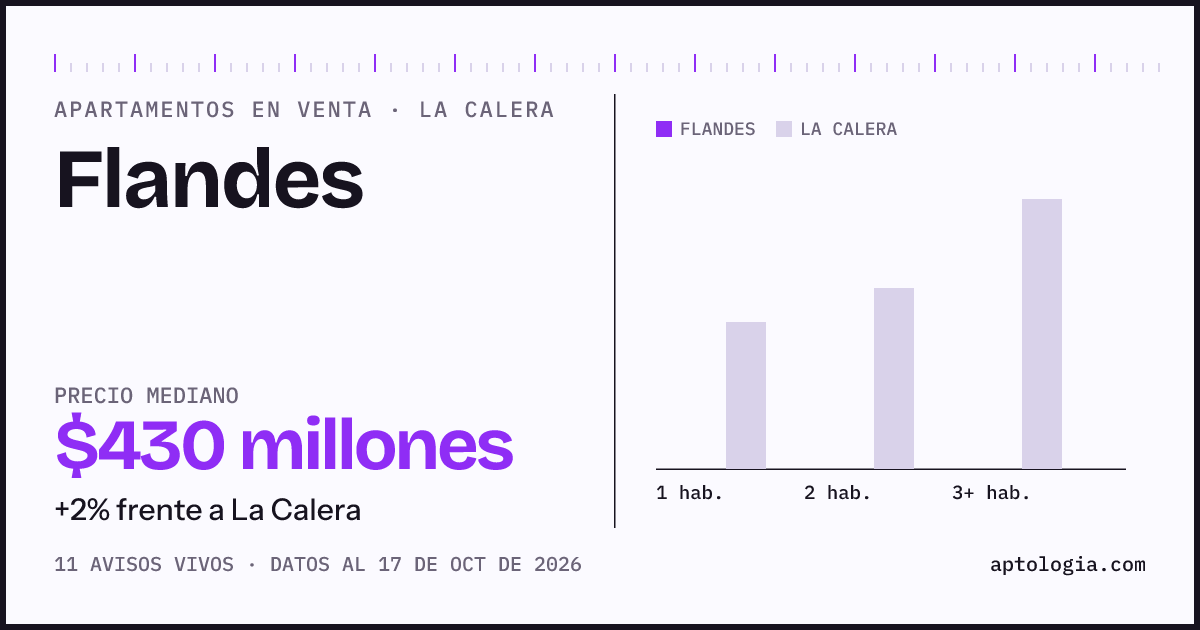 Precio de apartamentos en venta en Flandes, La Calera, octubre de 2026: mediana $430.000.000