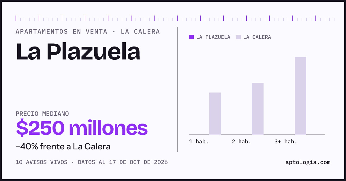 Precio de apartamentos en venta en La Plazuela, La Calera, octubre de 2026: mediana $250.000.000