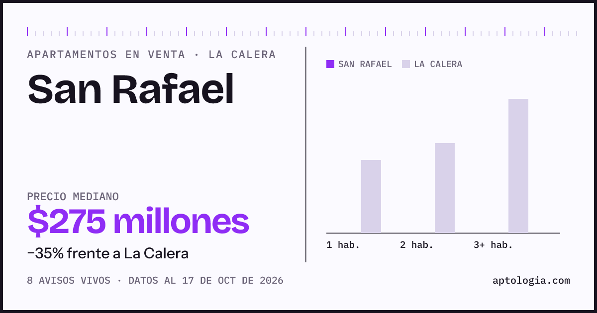Precio de apartamentos en venta en San Rafael, La Calera, octubre de 2026: mediana $275.000.000