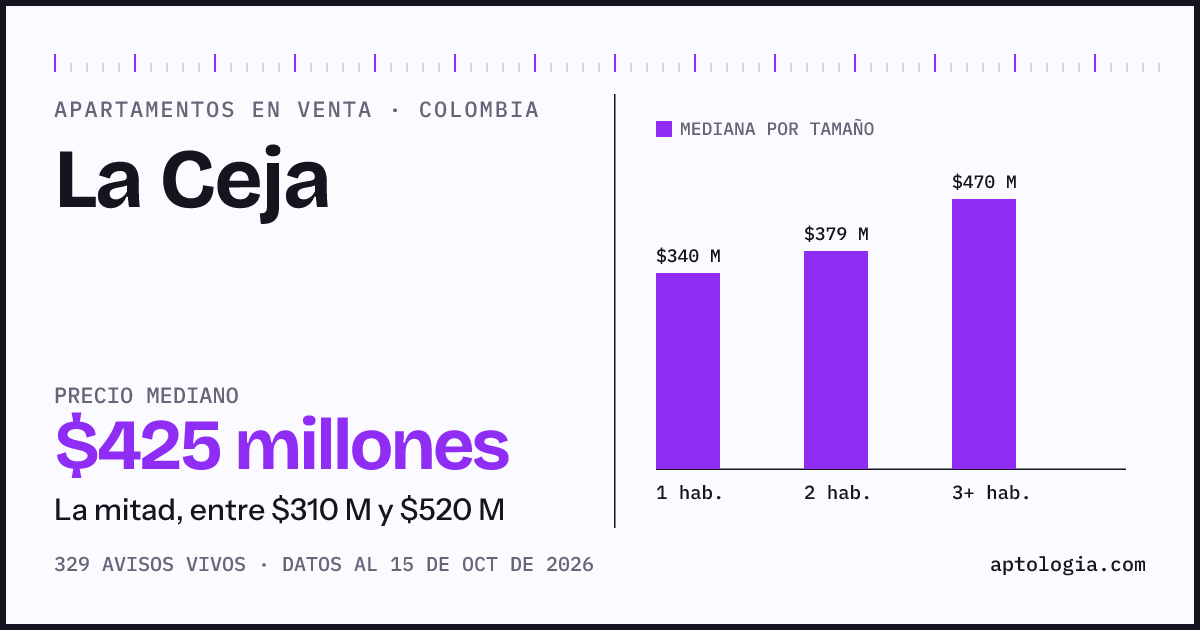 Precio de apartamentos en venta en La Ceja, octubre de 2026: mediana $425.000.000